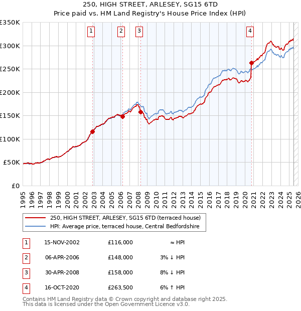 250, HIGH STREET, ARLESEY, SG15 6TD: Price paid vs HM Land Registry's House Price Index