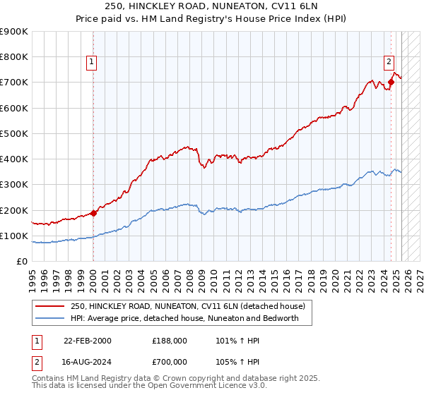 250, HINCKLEY ROAD, NUNEATON, CV11 6LN: Price paid vs HM Land Registry's House Price Index