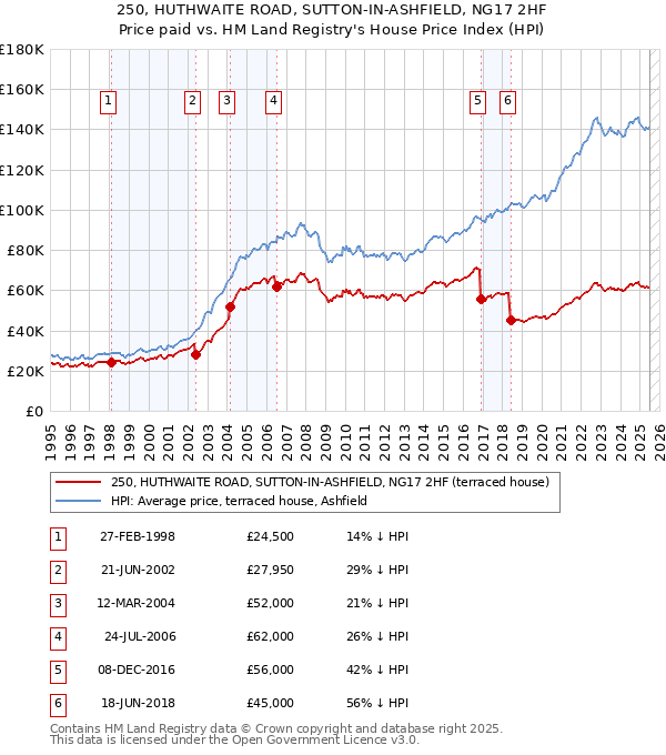 250, HUTHWAITE ROAD, SUTTON-IN-ASHFIELD, NG17 2HF: Price paid vs HM Land Registry's House Price Index