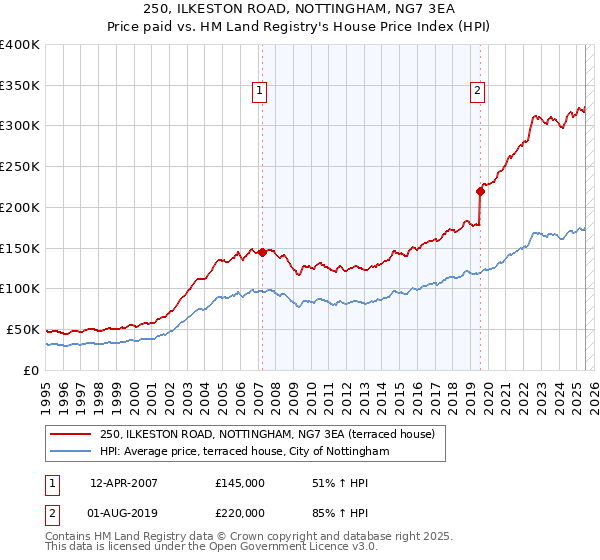 250, ILKESTON ROAD, NOTTINGHAM, NG7 3EA: Price paid vs HM Land Registry's House Price Index