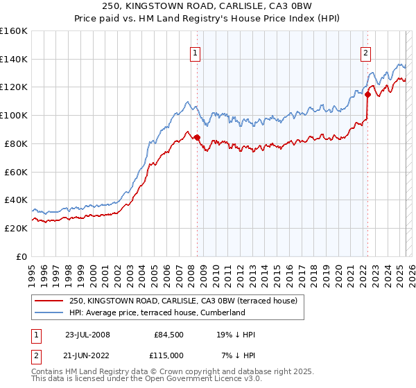 250, KINGSTOWN ROAD, CARLISLE, CA3 0BW: Price paid vs HM Land Registry's House Price Index