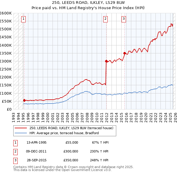 250, LEEDS ROAD, ILKLEY, LS29 8LW: Price paid vs HM Land Registry's House Price Index