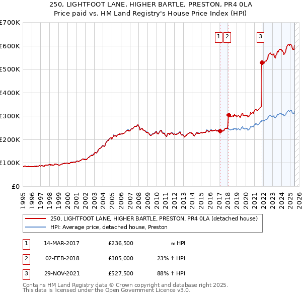 250, LIGHTFOOT LANE, HIGHER BARTLE, PRESTON, PR4 0LA: Price paid vs HM Land Registry's House Price Index