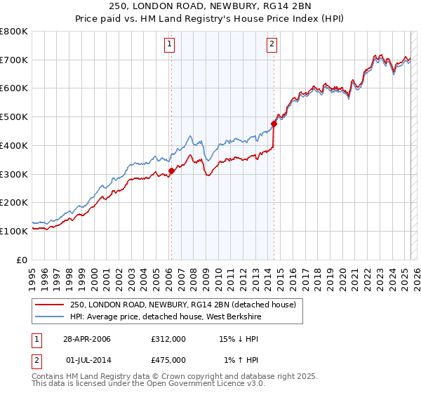 250, LONDON ROAD, NEWBURY, RG14 2BN: Price paid vs HM Land Registry's House Price Index
