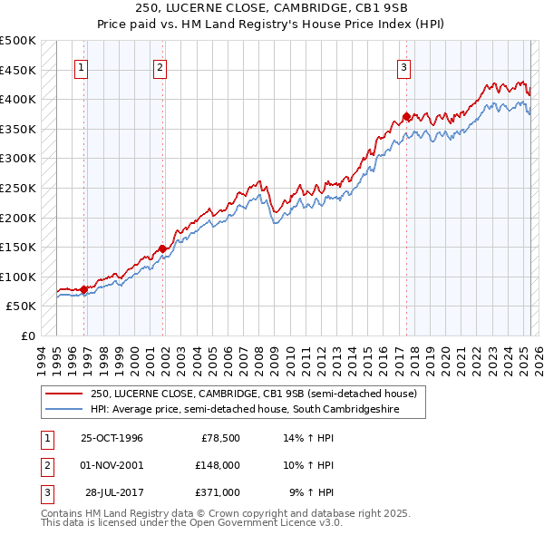 250, LUCERNE CLOSE, CAMBRIDGE, CB1 9SB: Price paid vs HM Land Registry's House Price Index