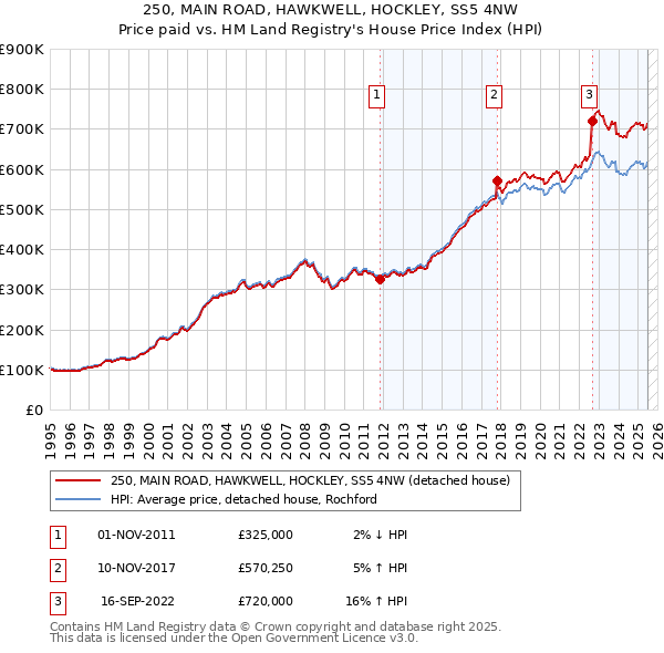 250, MAIN ROAD, HAWKWELL, HOCKLEY, SS5 4NW: Price paid vs HM Land Registry's House Price Index