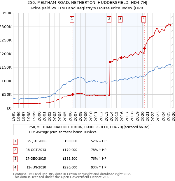 250, MELTHAM ROAD, NETHERTON, HUDDERSFIELD, HD4 7HJ: Price paid vs HM Land Registry's House Price Index