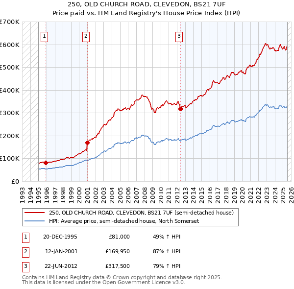 250, OLD CHURCH ROAD, CLEVEDON, BS21 7UF: Price paid vs HM Land Registry's House Price Index