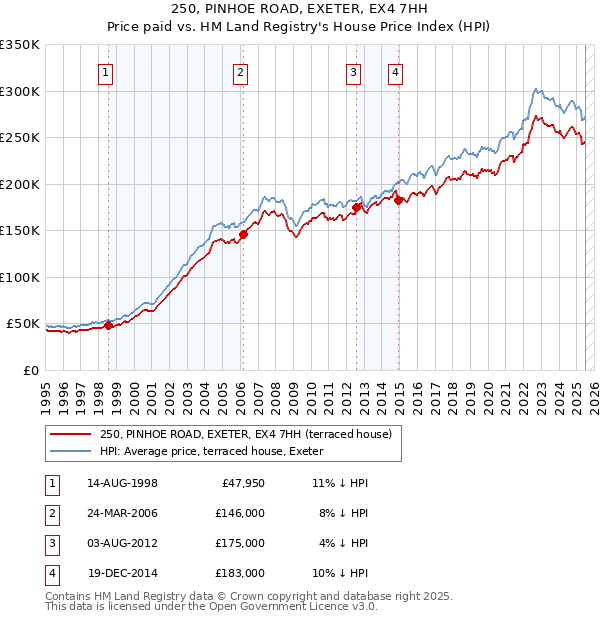 250, PINHOE ROAD, EXETER, EX4 7HH: Price paid vs HM Land Registry's House Price Index