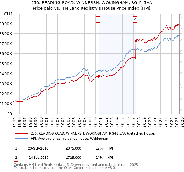 250, READING ROAD, WINNERSH, WOKINGHAM, RG41 5AA: Price paid vs HM Land Registry's House Price Index