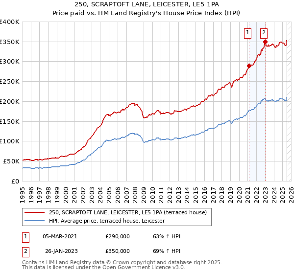 250, SCRAPTOFT LANE, LEICESTER, LE5 1PA: Price paid vs HM Land Registry's House Price Index