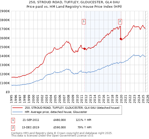 250, STROUD ROAD, TUFFLEY, GLOUCESTER, GL4 0AU: Price paid vs HM Land Registry's House Price Index