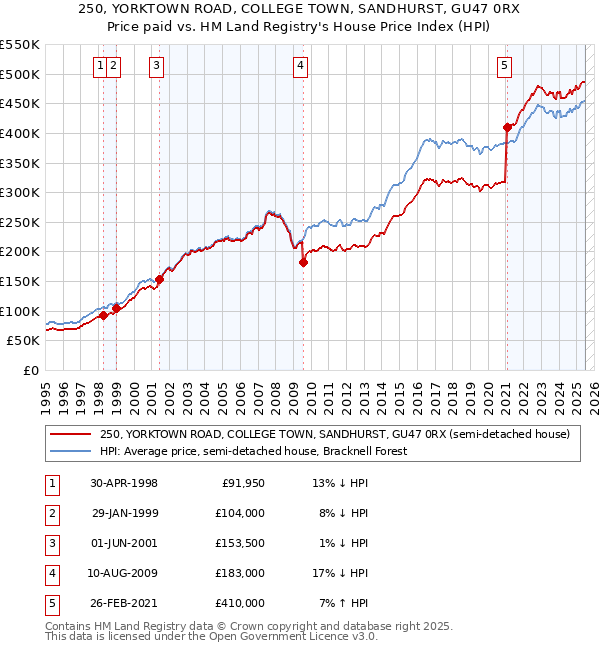 250, YORKTOWN ROAD, COLLEGE TOWN, SANDHURST, GU47 0RX: Price paid vs HM Land Registry's House Price Index