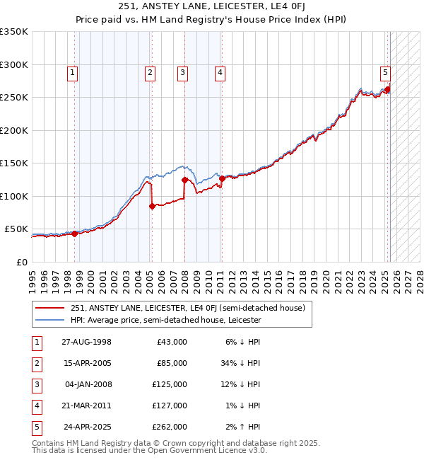 251, ANSTEY LANE, LEICESTER, LE4 0FJ: Price paid vs HM Land Registry's House Price Index