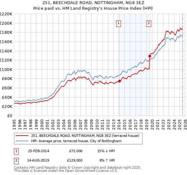 251, BEECHDALE ROAD, NOTTINGHAM, NG8 3EZ: Price paid vs HM Land Registry's House Price Index