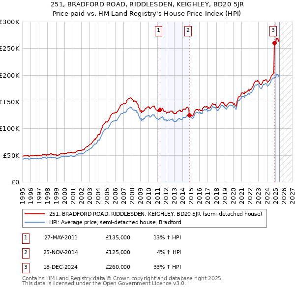 251, BRADFORD ROAD, RIDDLESDEN, KEIGHLEY, BD20 5JR: Price paid vs HM Land Registry's House Price Index
