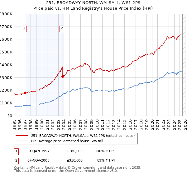 251, BROADWAY NORTH, WALSALL, WS1 2PS: Price paid vs HM Land Registry's House Price Index