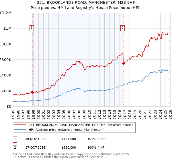 251, BROOKLANDS ROAD, MANCHESTER, M23 9HF: Price paid vs HM Land Registry's House Price Index