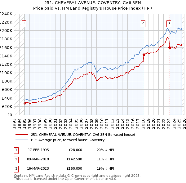 251, CHEVERAL AVENUE, COVENTRY, CV6 3EN: Price paid vs HM Land Registry's House Price Index