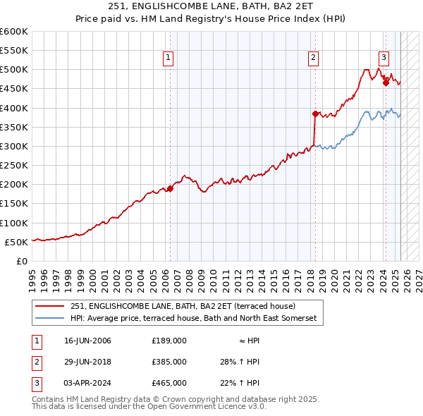 251, ENGLISHCOMBE LANE, BATH, BA2 2ET: Price paid vs HM Land Registry's House Price Index