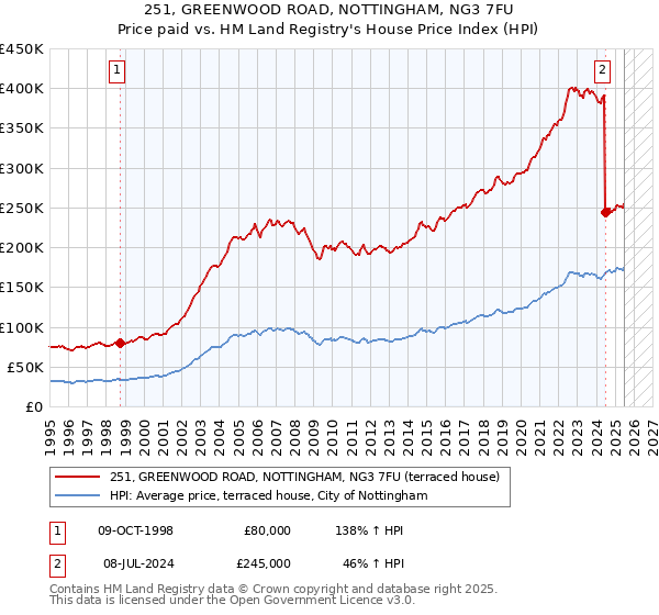 251, GREENWOOD ROAD, NOTTINGHAM, NG3 7FU: Price paid vs HM Land Registry's House Price Index