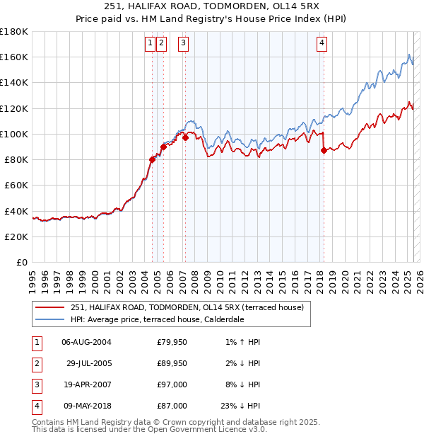 251, HALIFAX ROAD, TODMORDEN, OL14 5RX: Price paid vs HM Land Registry's House Price Index