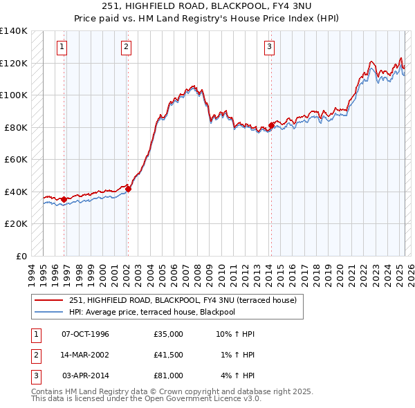 251, HIGHFIELD ROAD, BLACKPOOL, FY4 3NU: Price paid vs HM Land Registry's House Price Index
