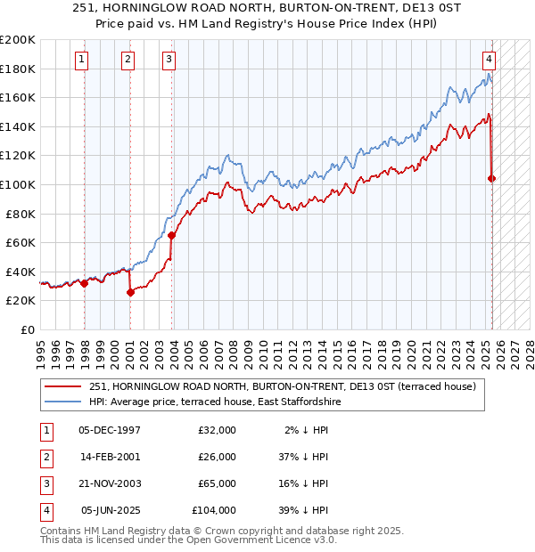251, HORNINGLOW ROAD NORTH, BURTON-ON-TRENT, DE13 0ST: Price paid vs HM Land Registry's House Price Index