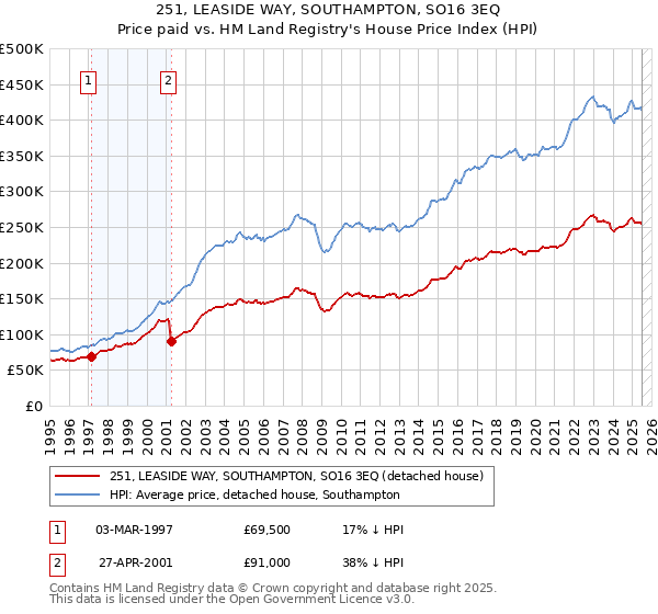 251, LEASIDE WAY, SOUTHAMPTON, SO16 3EQ: Price paid vs HM Land Registry's House Price Index