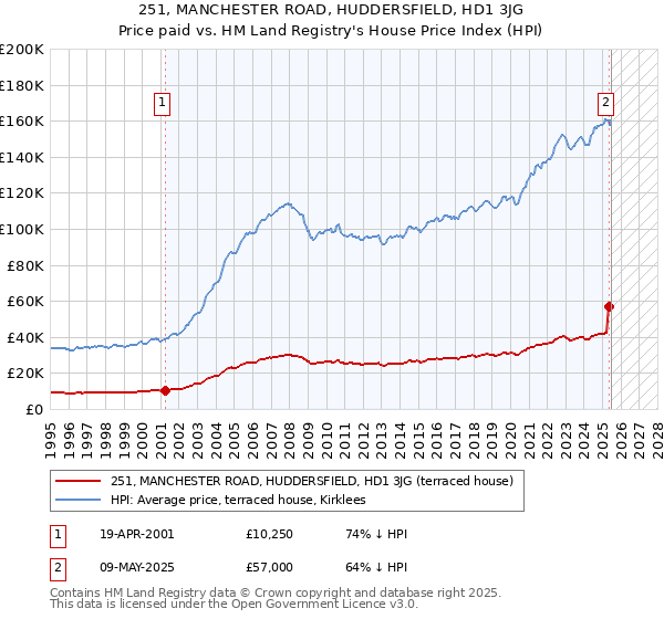 251, MANCHESTER ROAD, HUDDERSFIELD, HD1 3JG: Price paid vs HM Land Registry's House Price Index