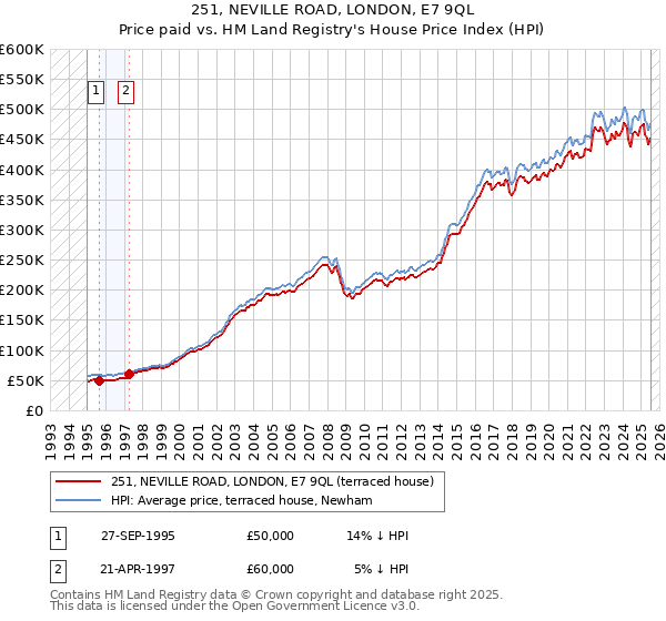 251, NEVILLE ROAD, LONDON, E7 9QL: Price paid vs HM Land Registry's House Price Index