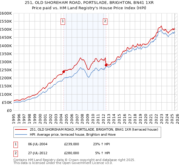 251, OLD SHOREHAM ROAD, PORTSLADE, BRIGHTON, BN41 1XR: Price paid vs HM Land Registry's House Price Index