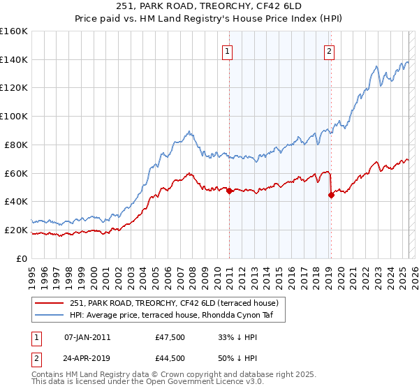 251, PARK ROAD, TREORCHY, CF42 6LD: Price paid vs HM Land Registry's House Price Index