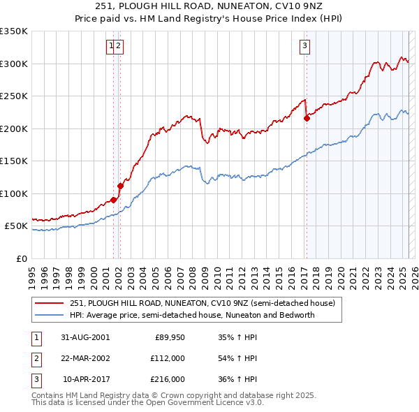 251, PLOUGH HILL ROAD, NUNEATON, CV10 9NZ: Price paid vs HM Land Registry's House Price Index
