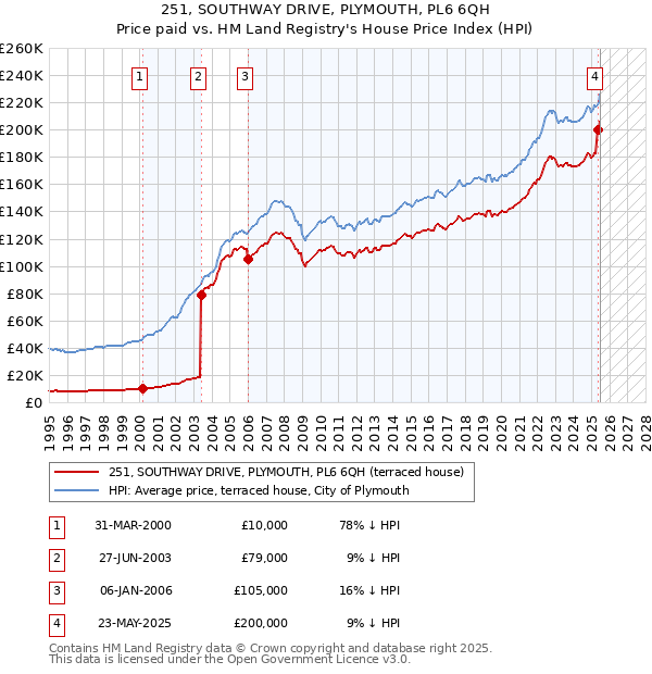 251, SOUTHWAY DRIVE, PLYMOUTH, PL6 6QH: Price paid vs HM Land Registry's House Price Index