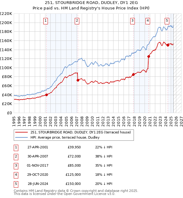 251, STOURBRIDGE ROAD, DUDLEY, DY1 2EG: Price paid vs HM Land Registry's House Price Index
