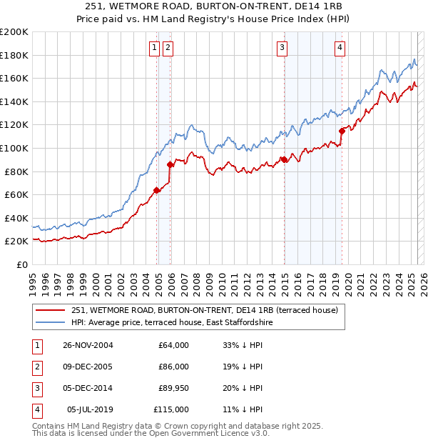 251, WETMORE ROAD, BURTON-ON-TRENT, DE14 1RB: Price paid vs HM Land Registry's House Price Index