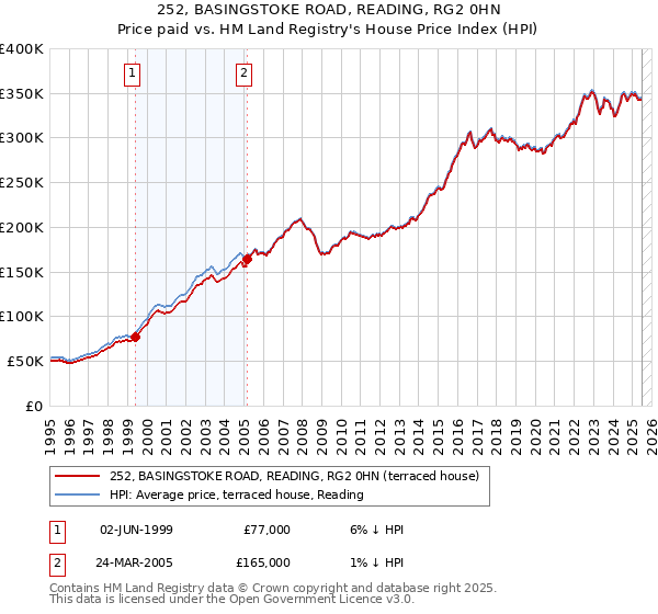 252, BASINGSTOKE ROAD, READING, RG2 0HN: Price paid vs HM Land Registry's House Price Index