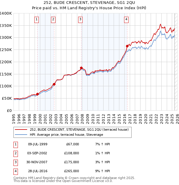 252, BUDE CRESCENT, STEVENAGE, SG1 2QU: Price paid vs HM Land Registry's House Price Index