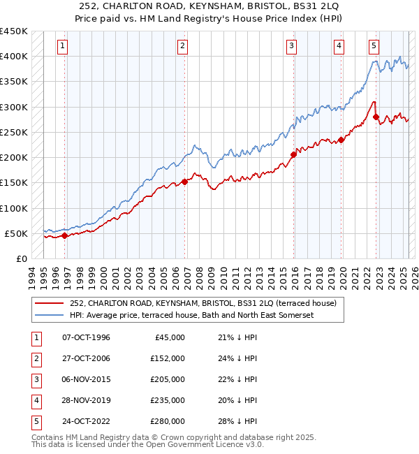 252, CHARLTON ROAD, KEYNSHAM, BRISTOL, BS31 2LQ: Price paid vs HM Land Registry's House Price Index