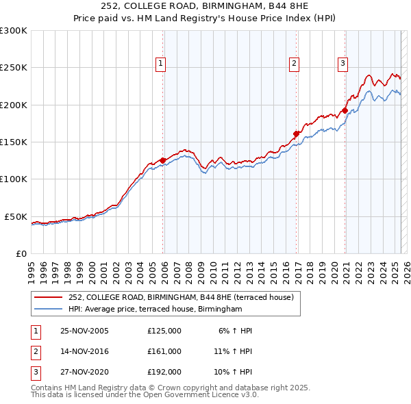 252, COLLEGE ROAD, BIRMINGHAM, B44 8HE: Price paid vs HM Land Registry's House Price Index