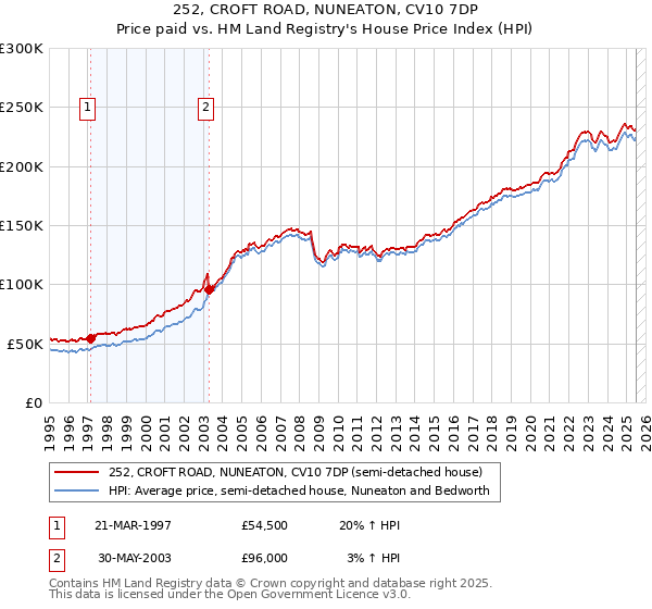 252, CROFT ROAD, NUNEATON, CV10 7DP: Price paid vs HM Land Registry's House Price Index