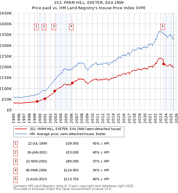 252, FARM HILL, EXETER, EX4 2NW: Price paid vs HM Land Registry's House Price Index