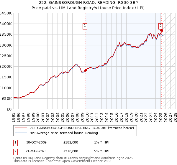 252, GAINSBOROUGH ROAD, READING, RG30 3BP: Price paid vs HM Land Registry's House Price Index