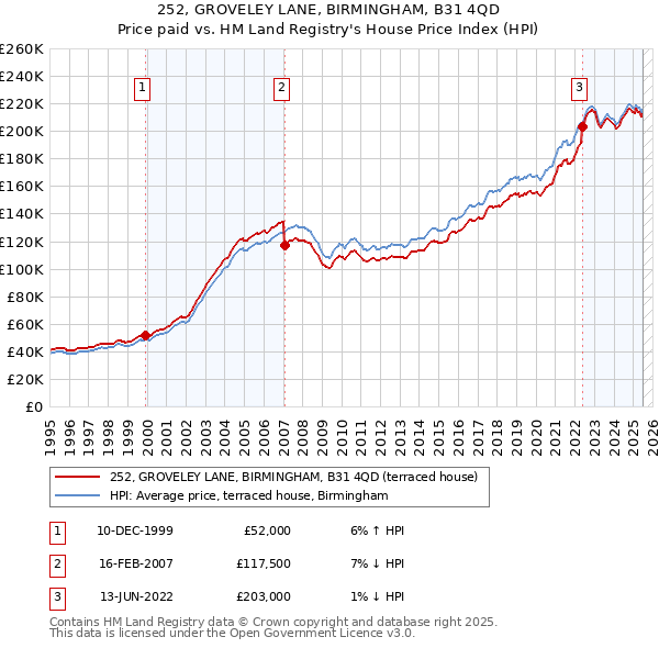 252, GROVELEY LANE, BIRMINGHAM, B31 4QD: Price paid vs HM Land Registry's House Price Index