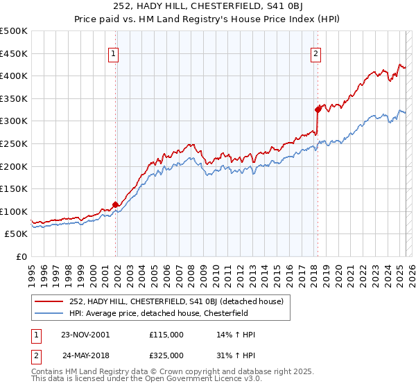 252, HADY HILL, CHESTERFIELD, S41 0BJ: Price paid vs HM Land Registry's House Price Index
