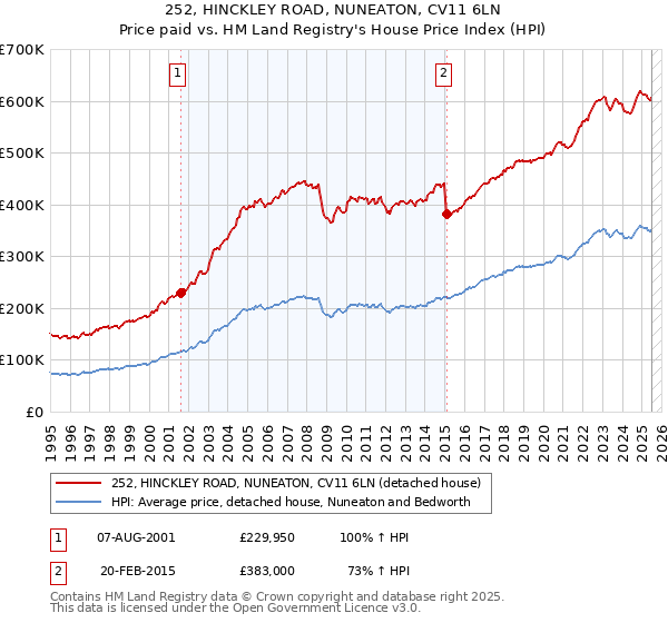 252, HINCKLEY ROAD, NUNEATON, CV11 6LN: Price paid vs HM Land Registry's House Price Index