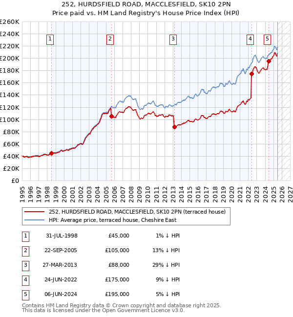 252, HURDSFIELD ROAD, MACCLESFIELD, SK10 2PN: Price paid vs HM Land Registry's House Price Index