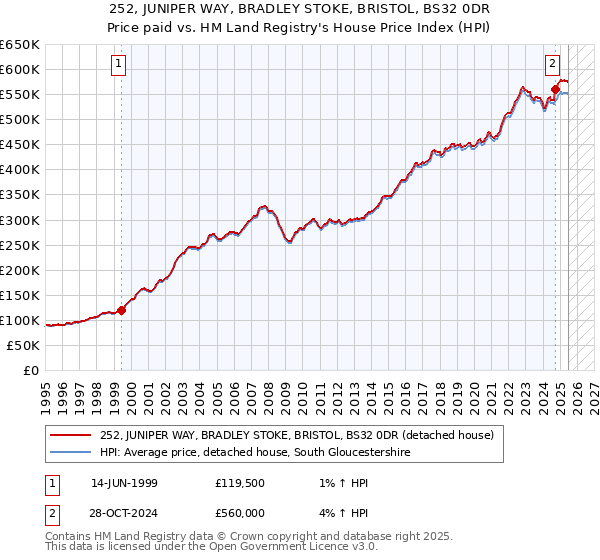 252, JUNIPER WAY, BRADLEY STOKE, BRISTOL, BS32 0DR: Price paid vs HM Land Registry's House Price Index