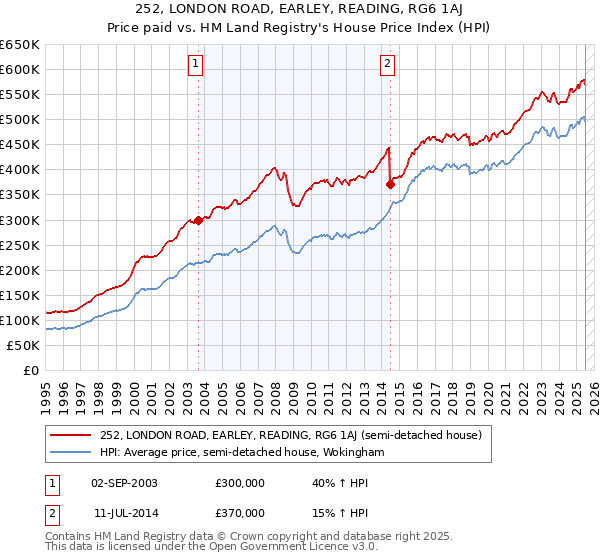 252, LONDON ROAD, EARLEY, READING, RG6 1AJ: Price paid vs HM Land Registry's House Price Index